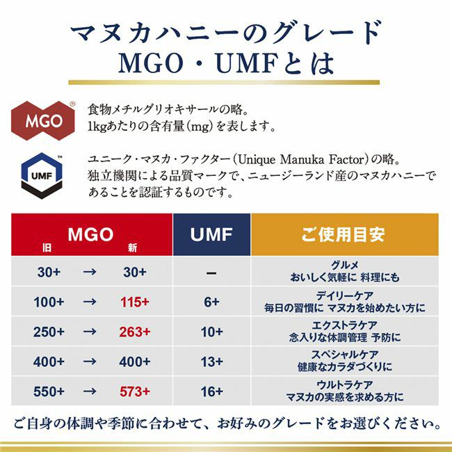 マヌカハニーのグレードとは
