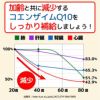 体内のコエンザイムQ10は、20歳をピークに加齢と共に減少してしまいます。だから、補給が必要です。